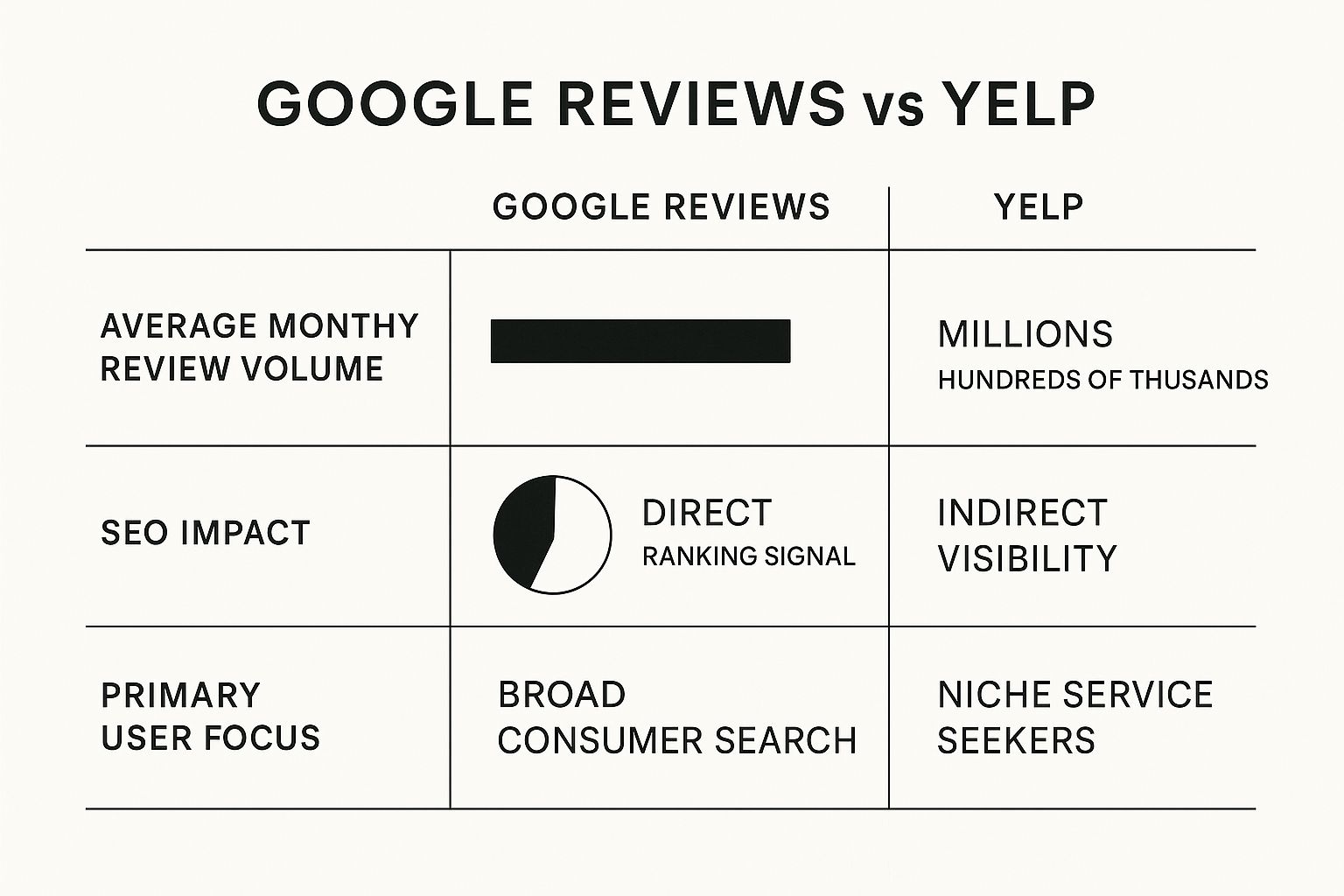 Infographic about google reviews vs yelp