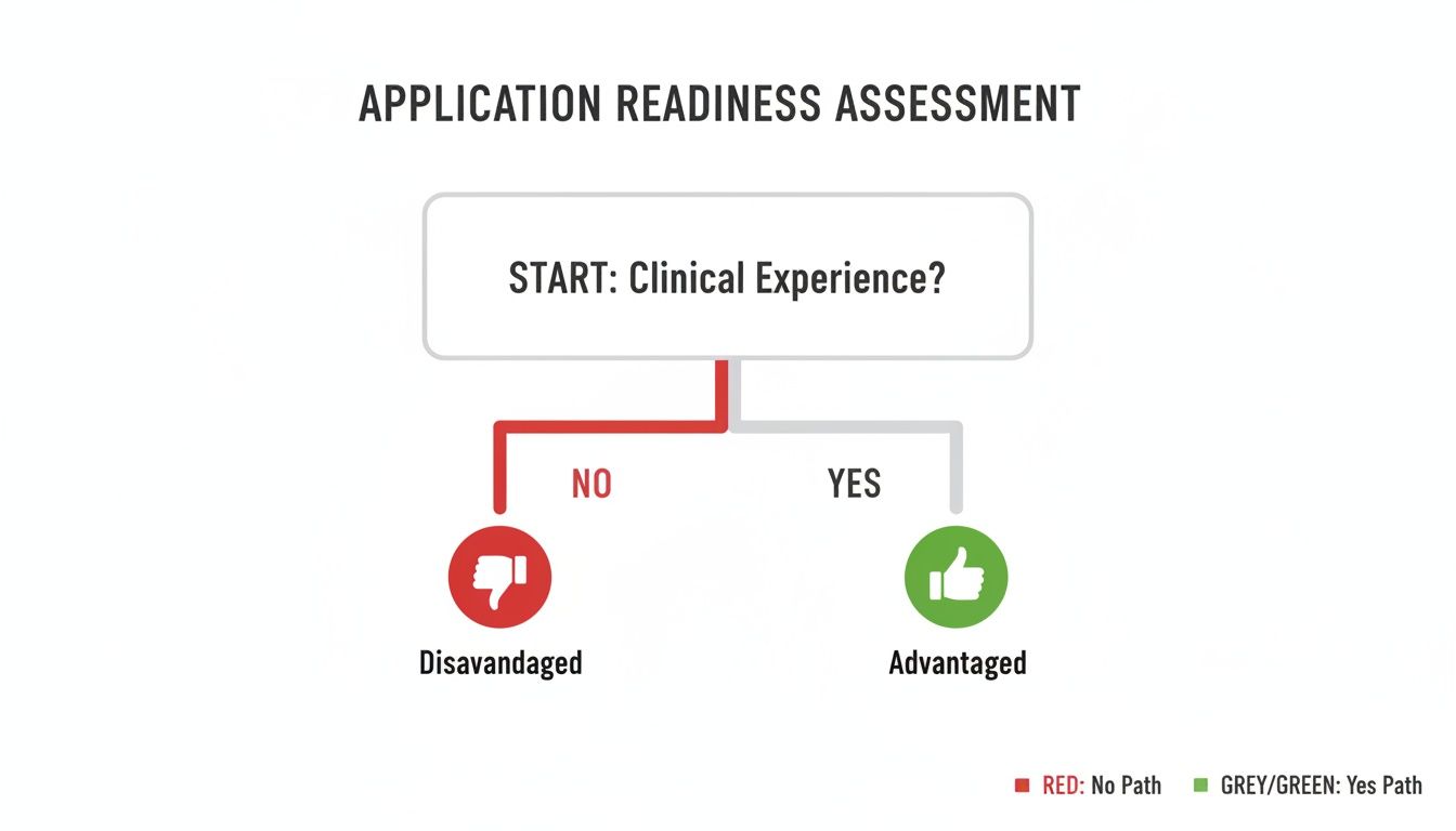 Flowchart assessing application readiness: no clinical experience is disadvantaged, yes is advantaged.
