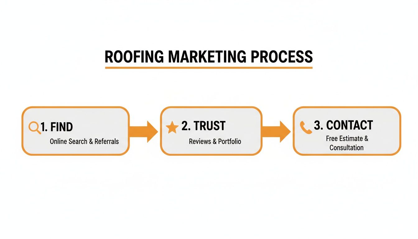 Diagram illustrating the 3-step roofing marketing process: find, trust, and contact for potential customers.