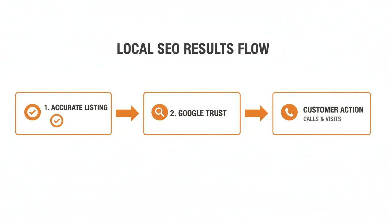 Local SEO results flowchart showing steps: accurate listing, Google trust, leading to customer calls and visits.