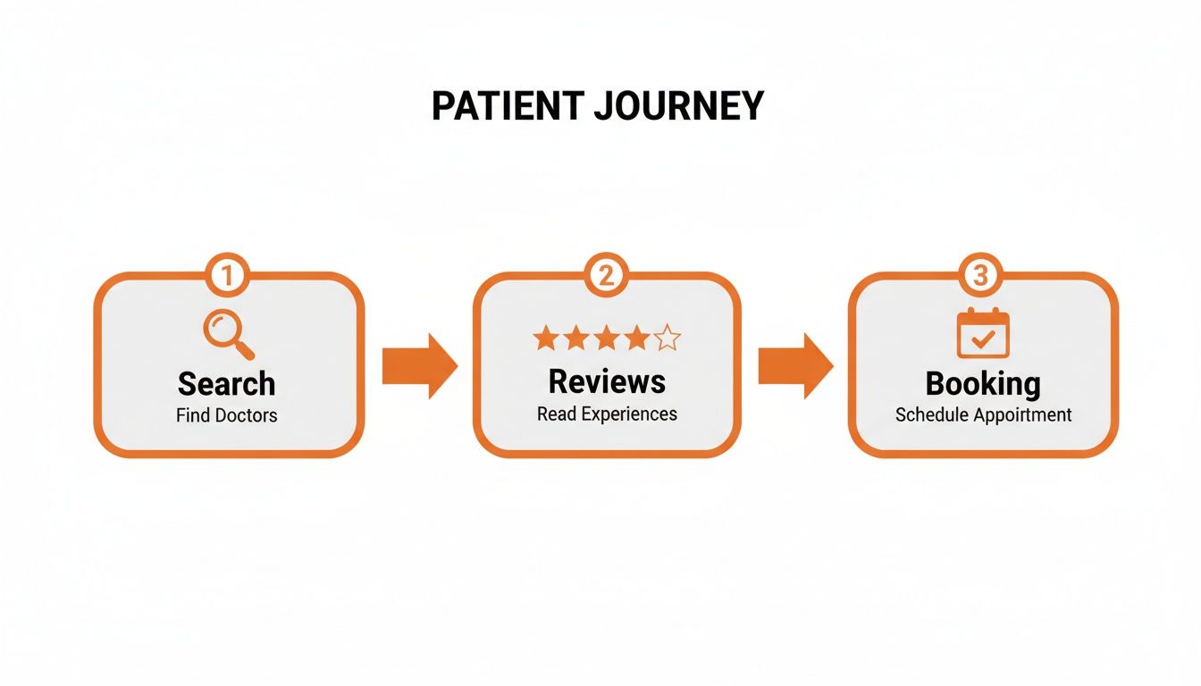 Flowchart illustrating the patient journey: searching for doctors, reading reviews, and booking appointments.
