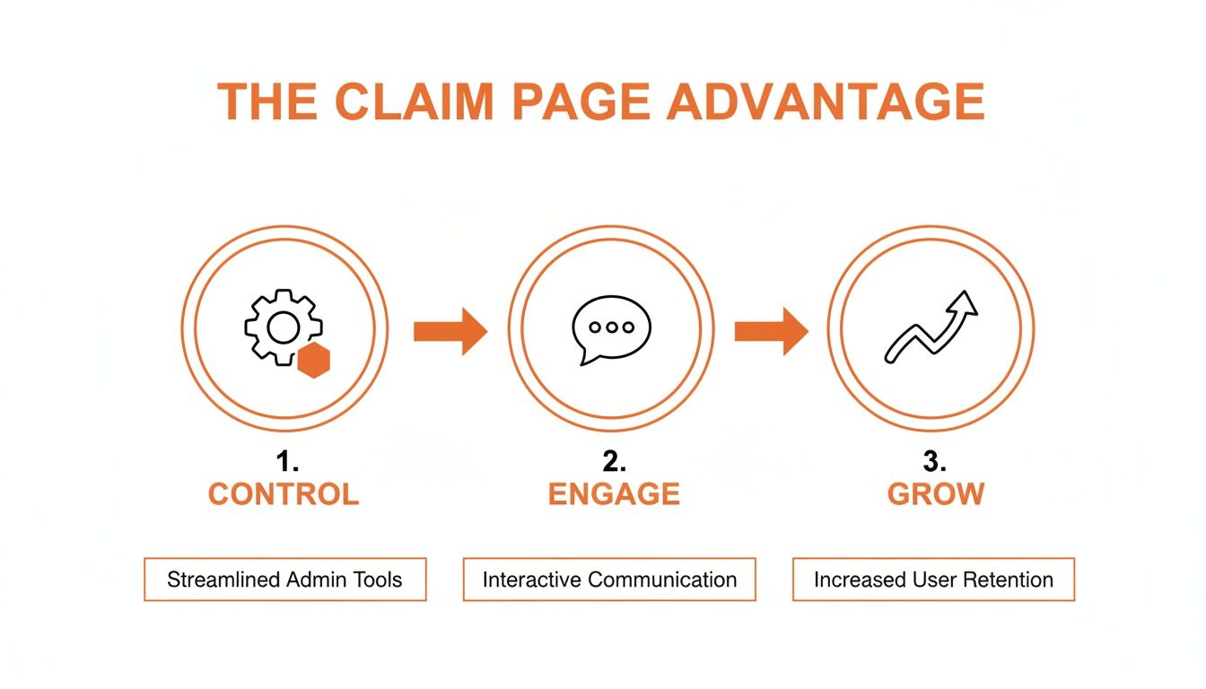 Flowchart illustrating the Claim Page Advantage, detailing steps Control, Engage, and Grow with benefits.