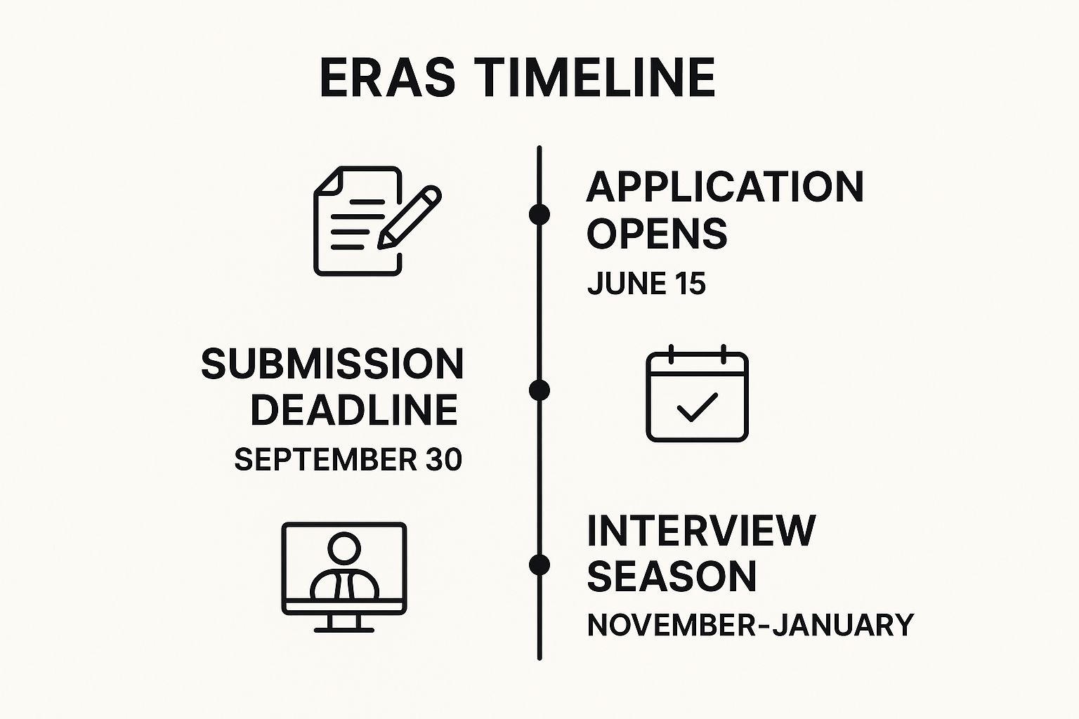 Infographic about eras residency application timeline