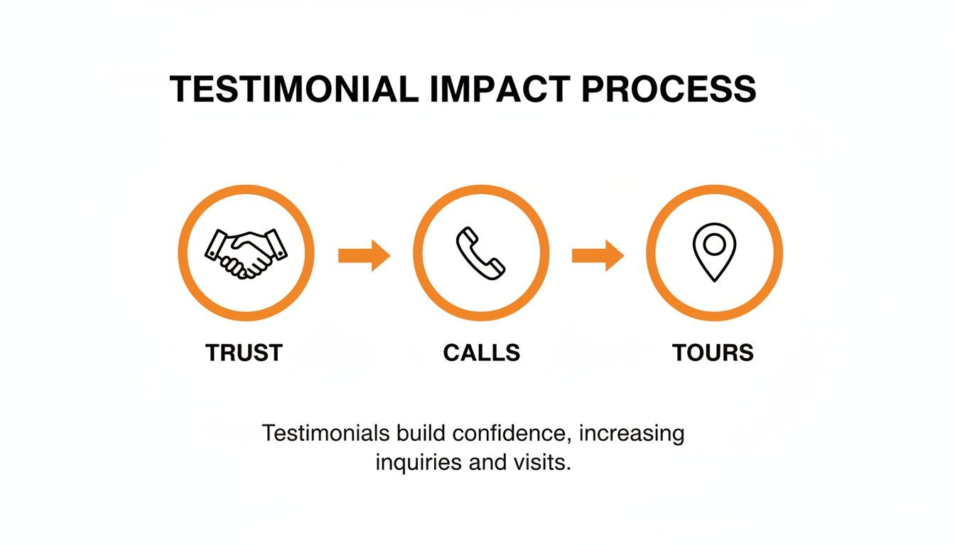 Infographic about real estate testimonial