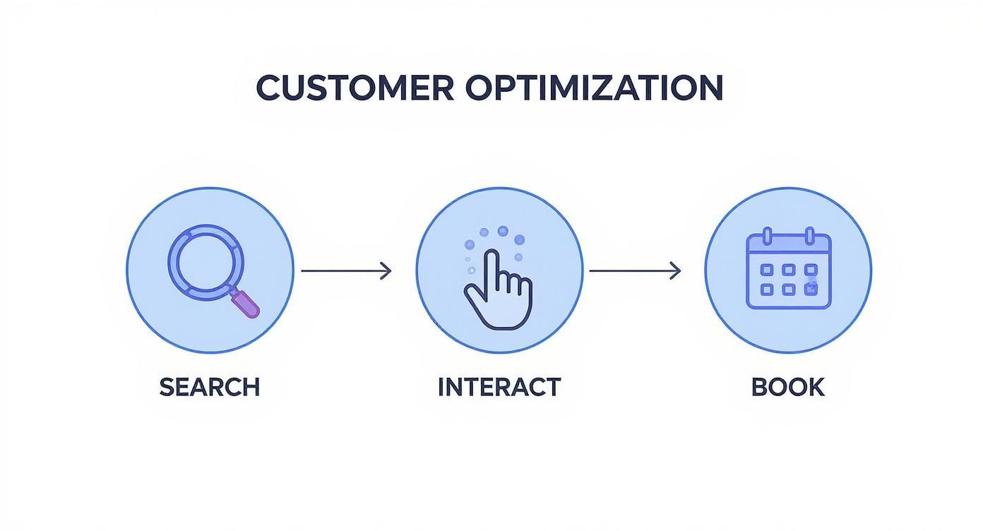 Infographic about customer journey optimization