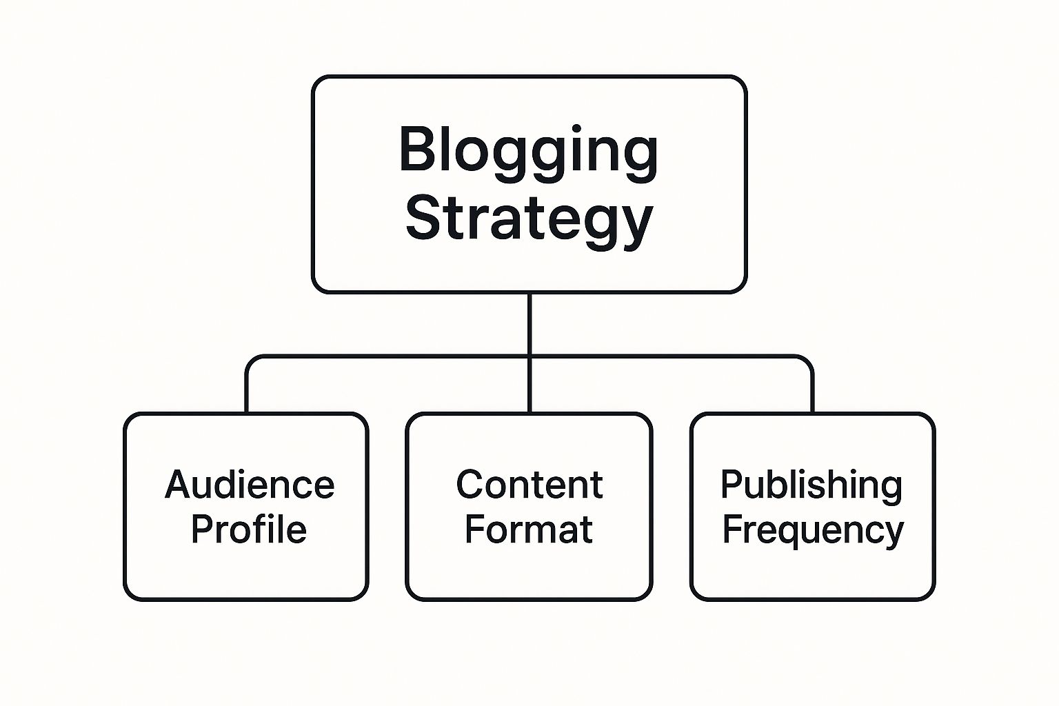 Infographic about blogging for small businesses