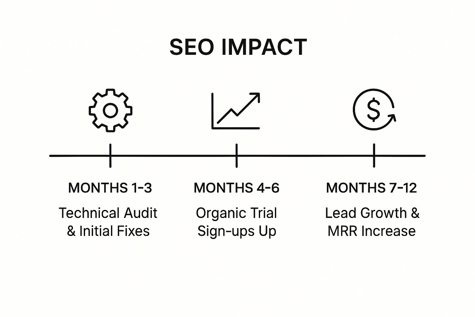 Infographic about saas seo consulting