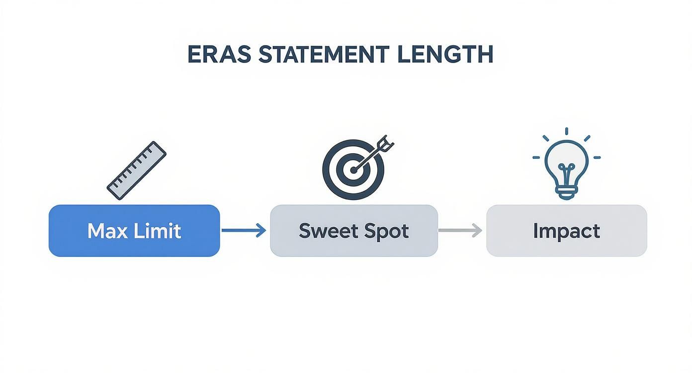 Flowchart illustrating ERAS personal statement length considerations: max limit, sweet spot, and impact.