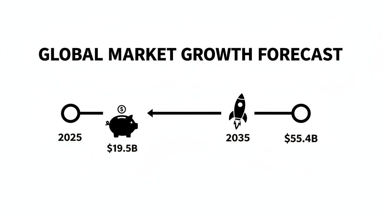 Global market growth forecast showing an increase from $19.5 billion in 2025 to $55.4 billion in 2035.