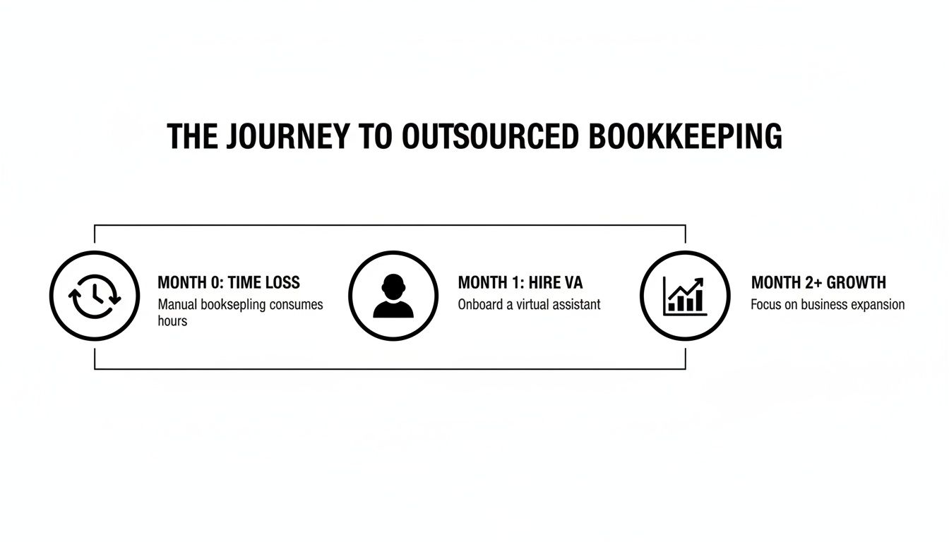 A timeline showing the journey to outsourced bookkeeping, from time loss to business growth.