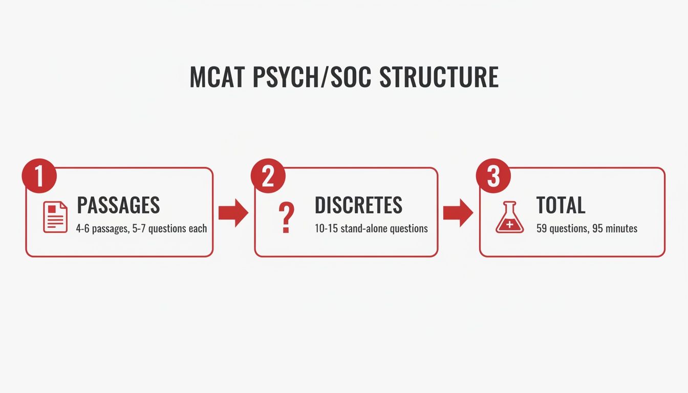 A flowchart detailing the MCAT Psychology and Sociology section structure: passages, discrete questions, and total questions/time.