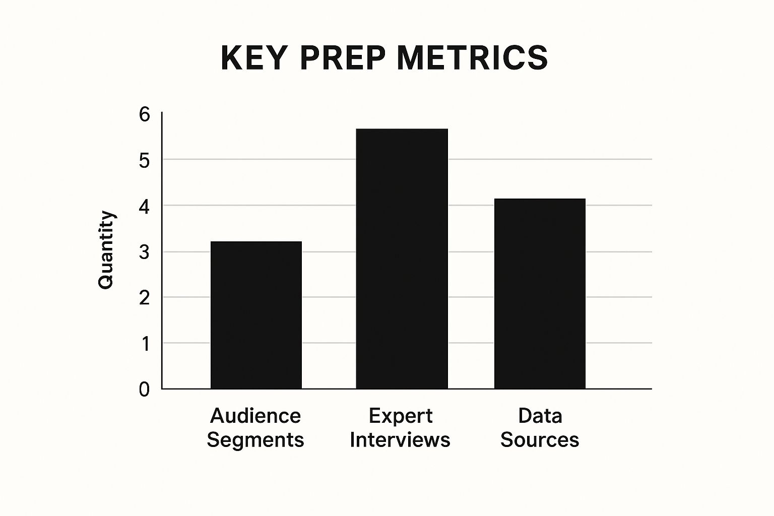 An infographic showing a bar chart with metrics for white paper preparation: 3 Audience Segments, 5 Expert Interviews, and 4 Data Sources.
