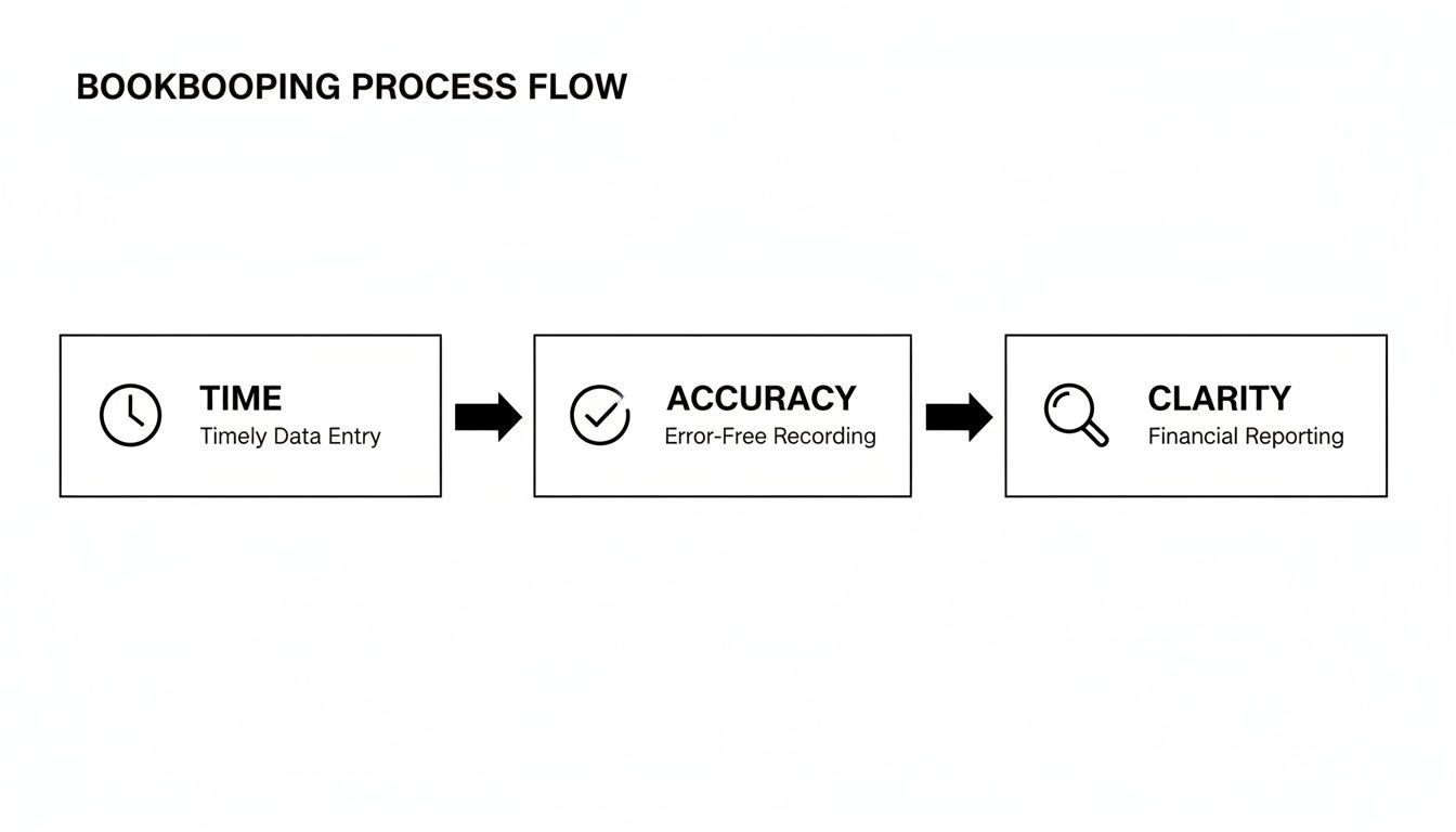 Bookkeeping process flow diagram outlining time, accuracy, and clarity for financial reporting.