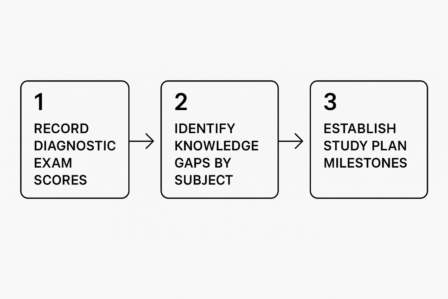 Infographic about usmle step 1 study calendar