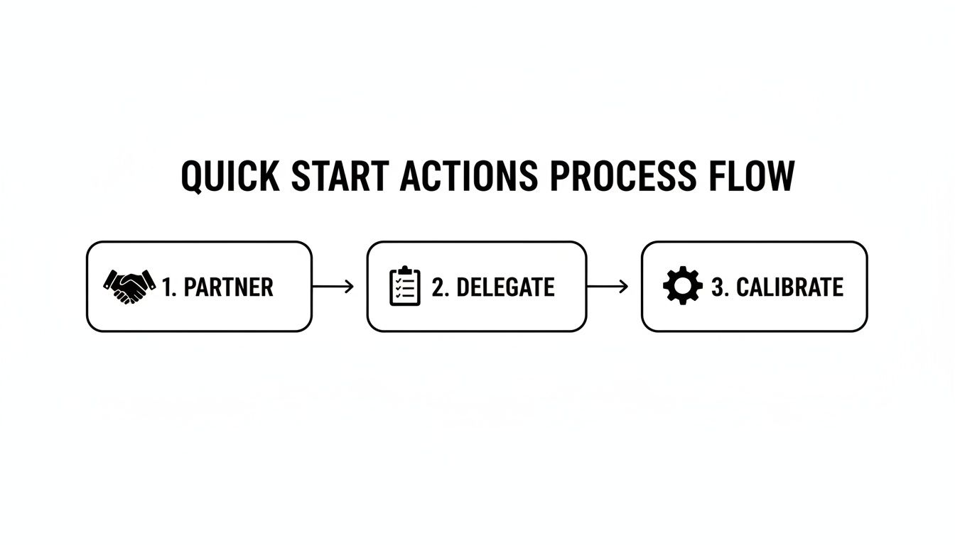 Process flow diagram illustrating Quick Start Actions: Partner, Delegate, and Calibrate with respective icons.