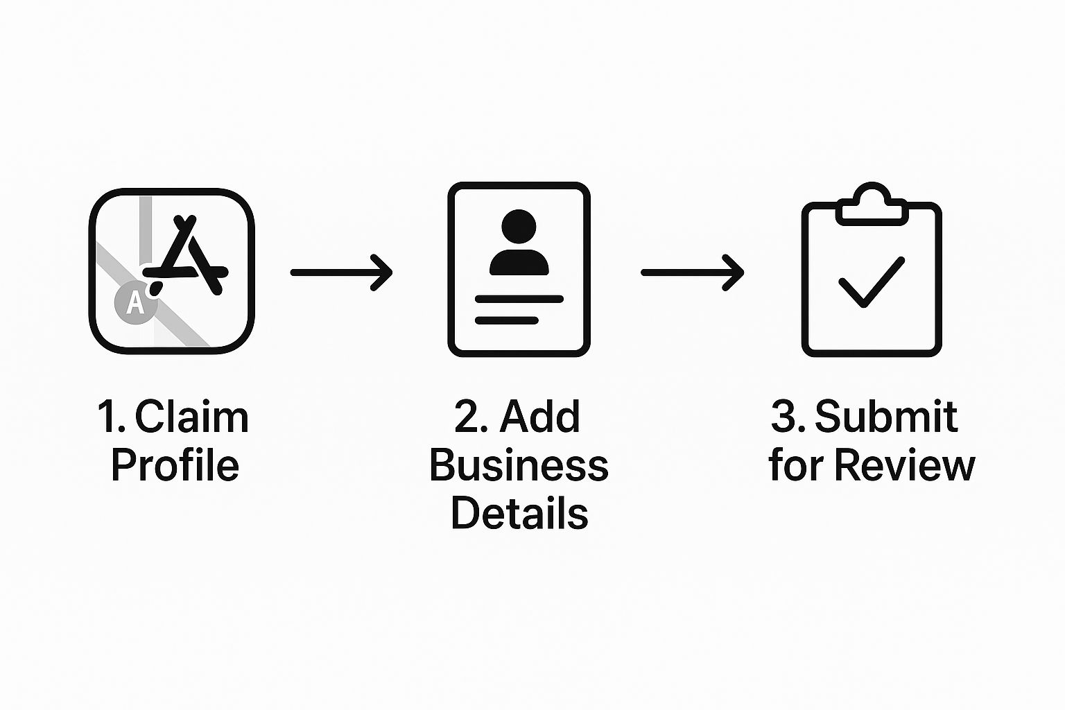 Infographic about apple maps add business