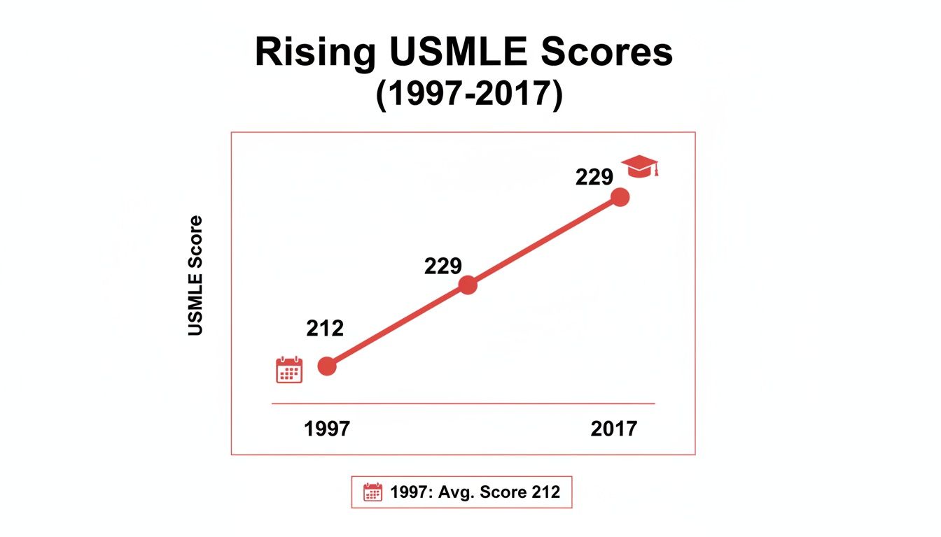 Line graph illustrating the rising USMLE scores from 212 in 1997 to 229 in 2017.
