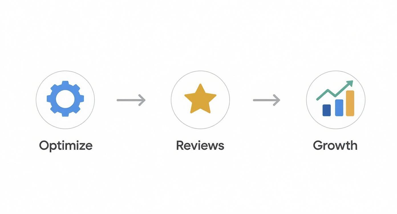 Diagram showing optimization leading to customer reviews, which drives business growth.