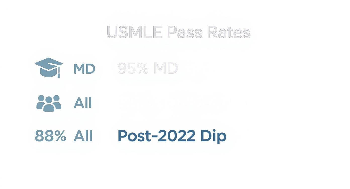 A graphic displaying USMLE pass rates: 95% for MD students and 88% overall, noting a post-2022 dip.