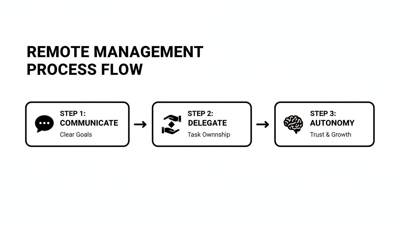 A flowchart outlining the three steps of remote management: Communicate, Delegate, and Autonomy.