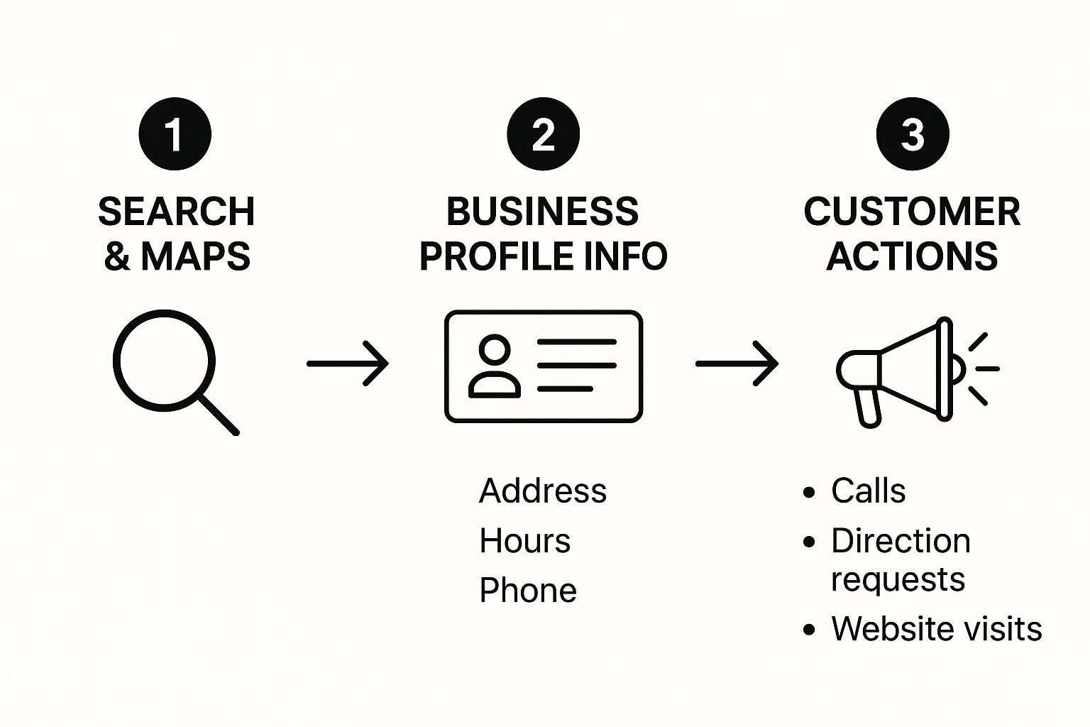 Infographic about google local listings
