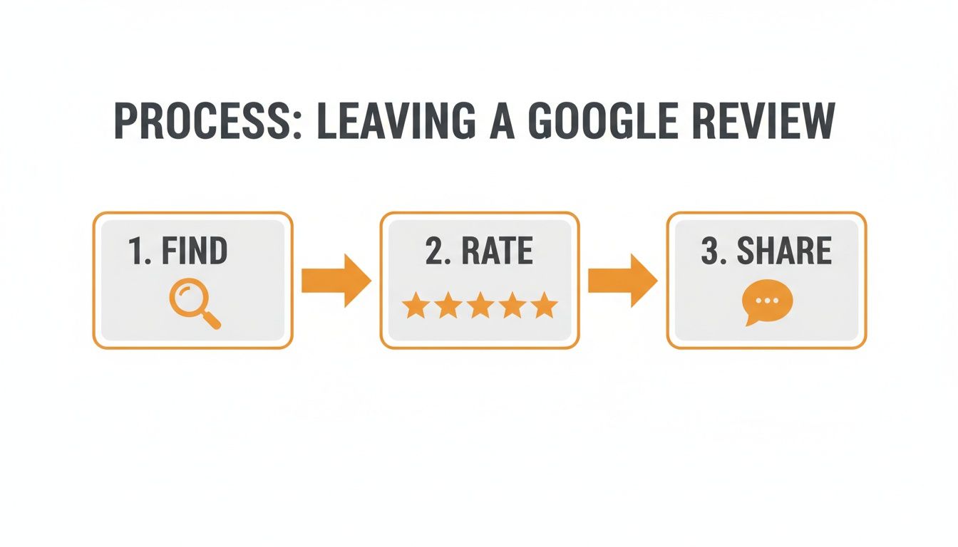 A visual guide illustrating the 3-step process for leaving a Google review: find, rate, share.