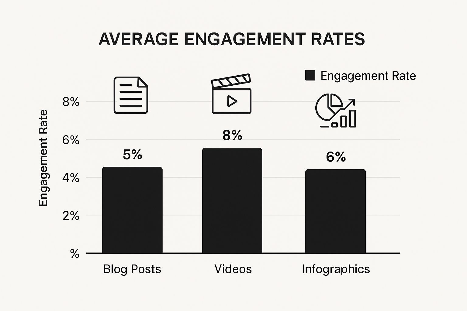 Infographic comparing engagement rates of Blog Posts (5%), Videos (8%), and Infographics (6%)