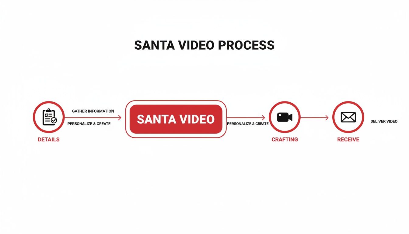 A Santa video process flow diagram detailing steps from gathering information to delivery.