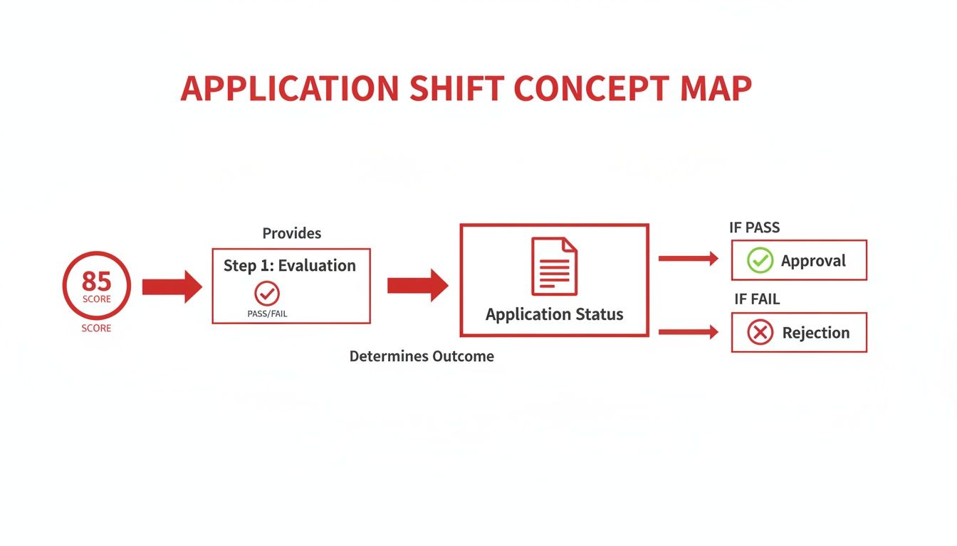Concept map illustrating an application evaluation process, showing a score leading to evaluation, application status, and final approval or rejection.