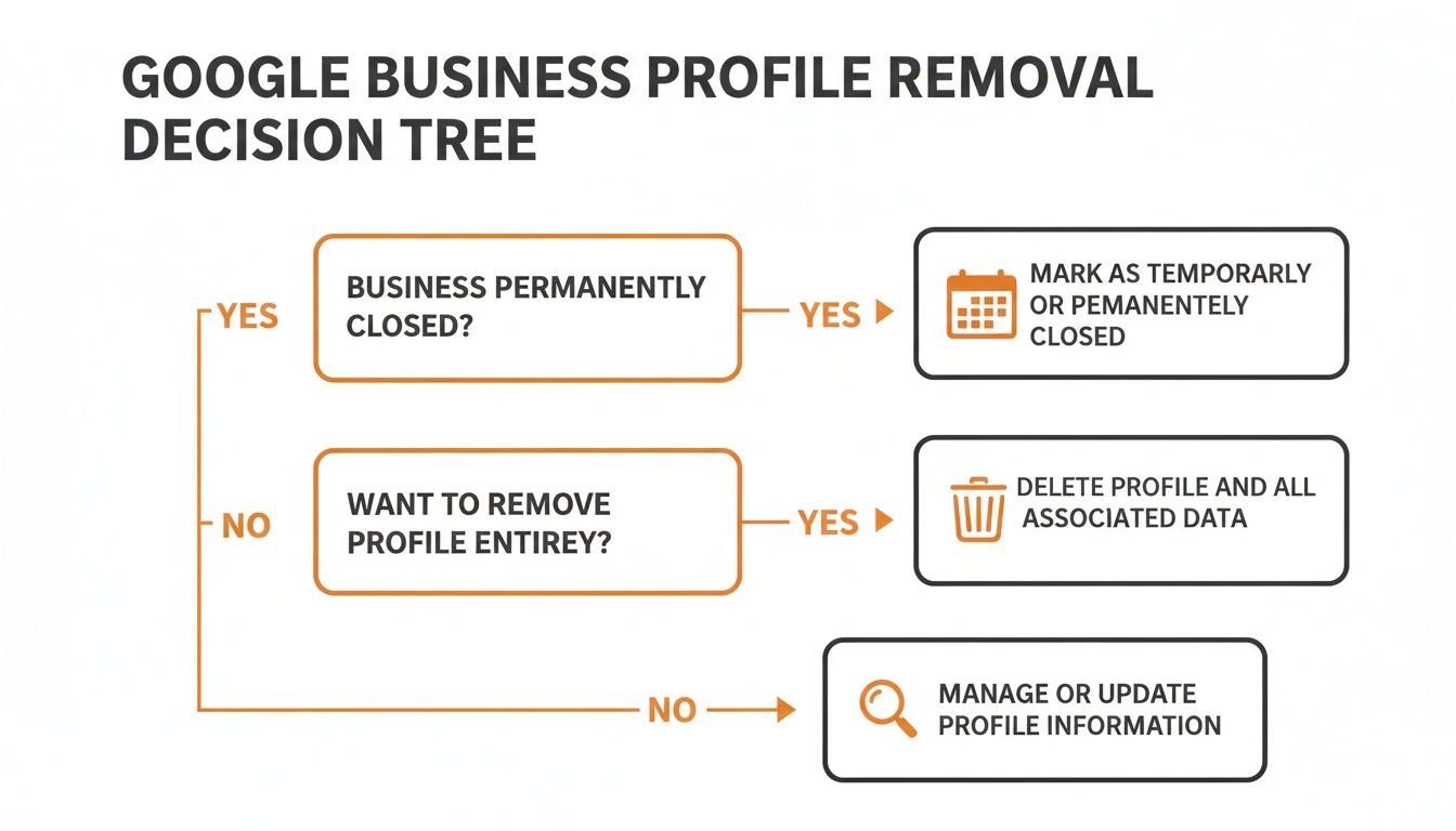 Decision tree for Google Business Profile removal, guiding users through options like closing or deleting.