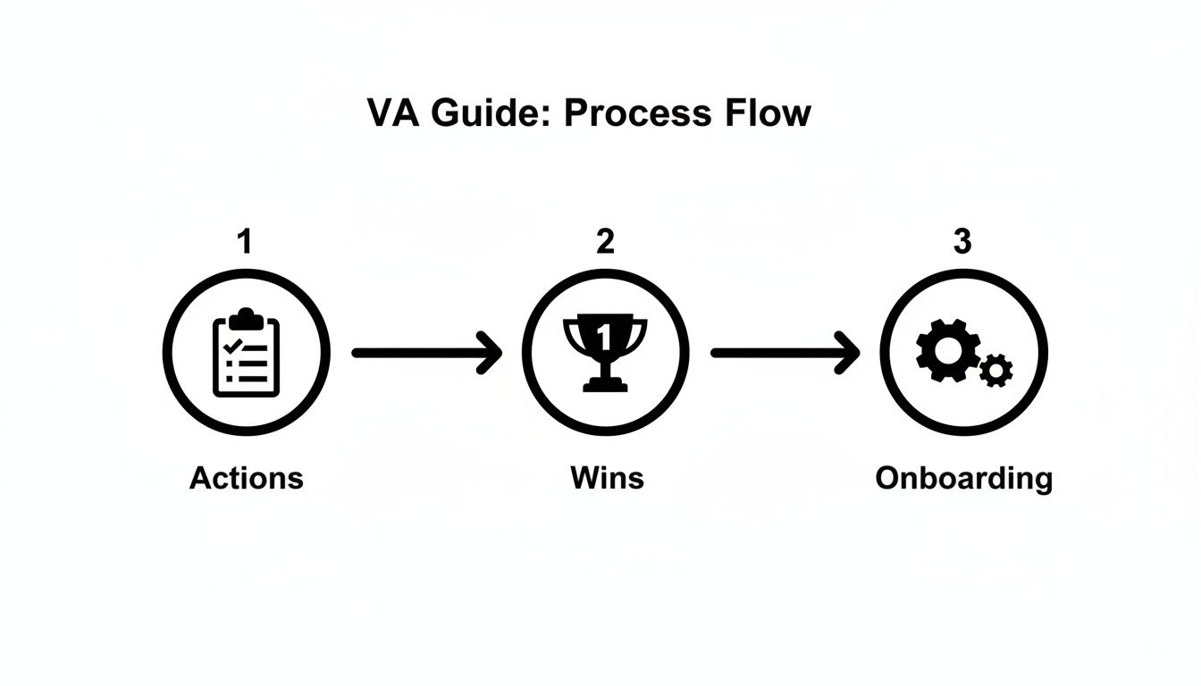 A 'VA Guide: Process Flow' diagram illustrating three sequential steps: Actions, Wins, and Onboarding.