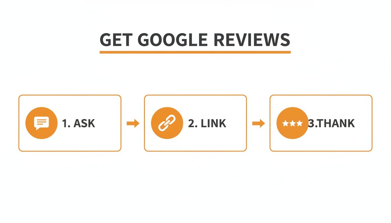 An infographic detailing a three-step process to get Google reviews: Ask, Link, and Thank.