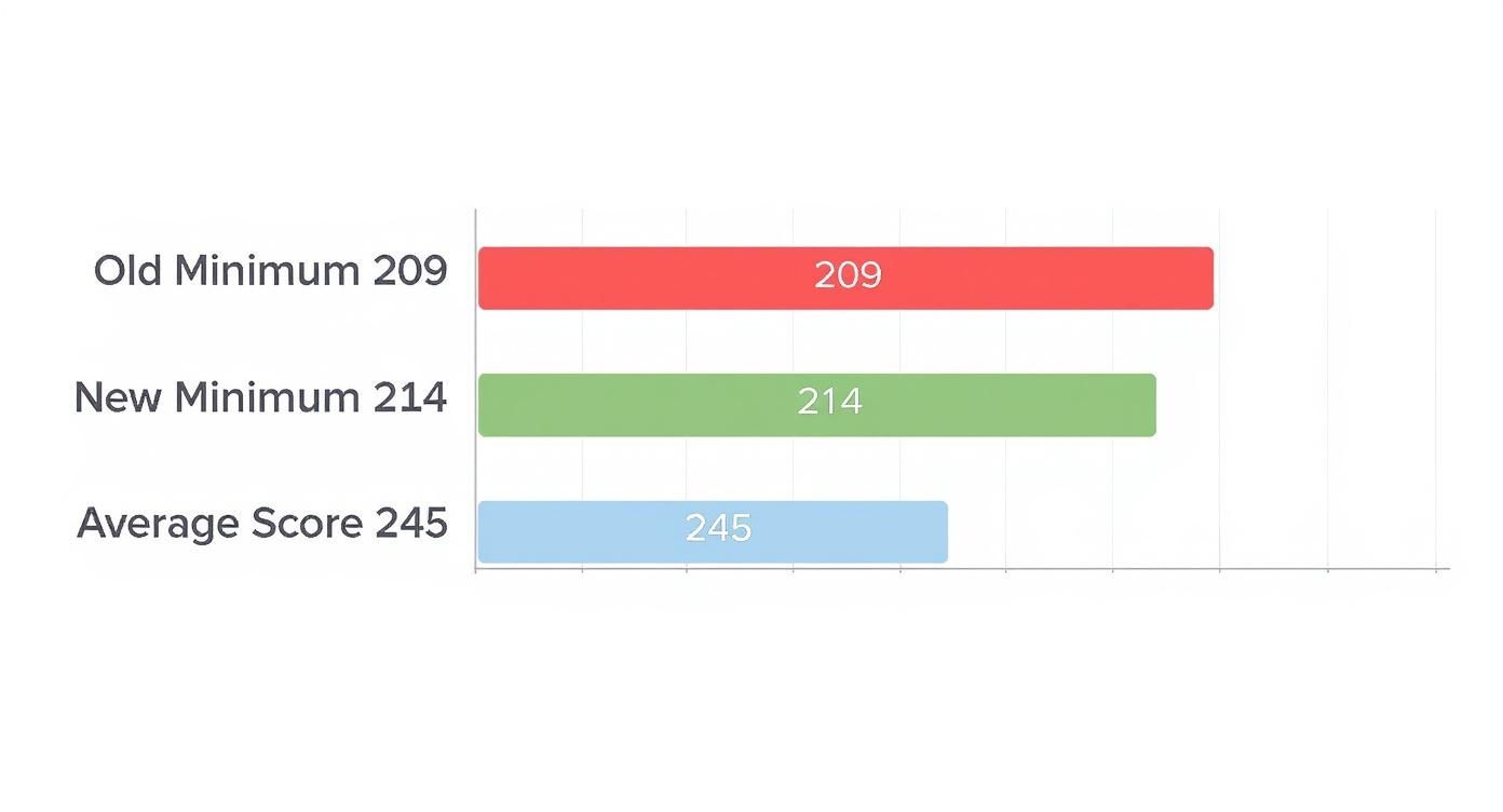 Infographic about what is a good usmle step 2 score