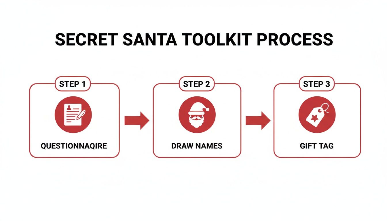 A visual guide detailing the three-step Secret Santa toolkit process: questionnaire, draw names, and gift tag.