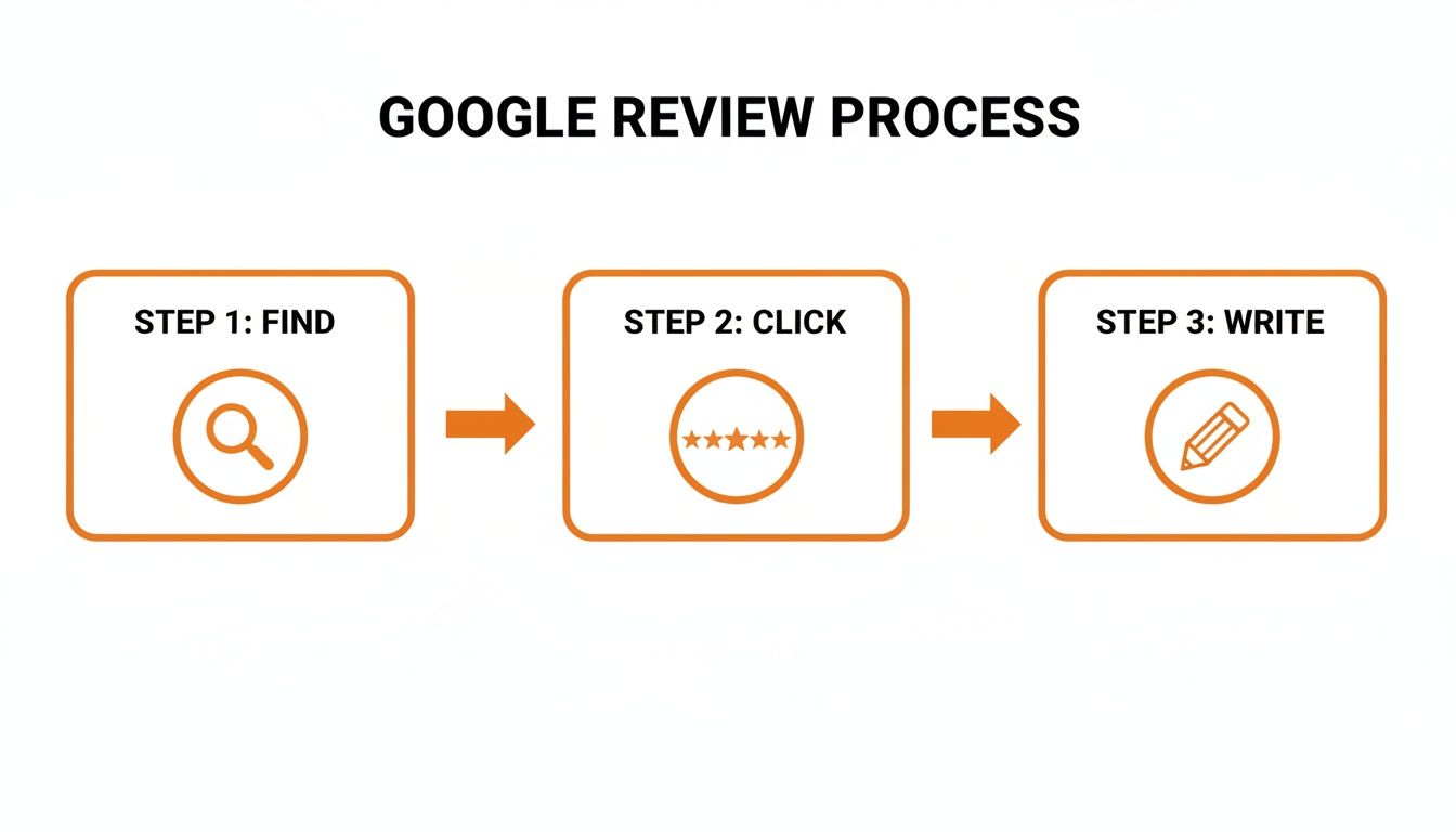 A three-step diagram illustrates the Google review process: Find, Click (five stars), and Write (pencil icon).