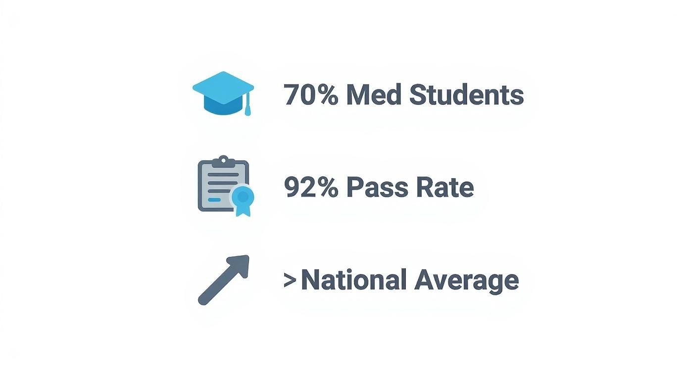 Educational statistics: 70% med students, 92% pass rate, exceeding national average metrics.