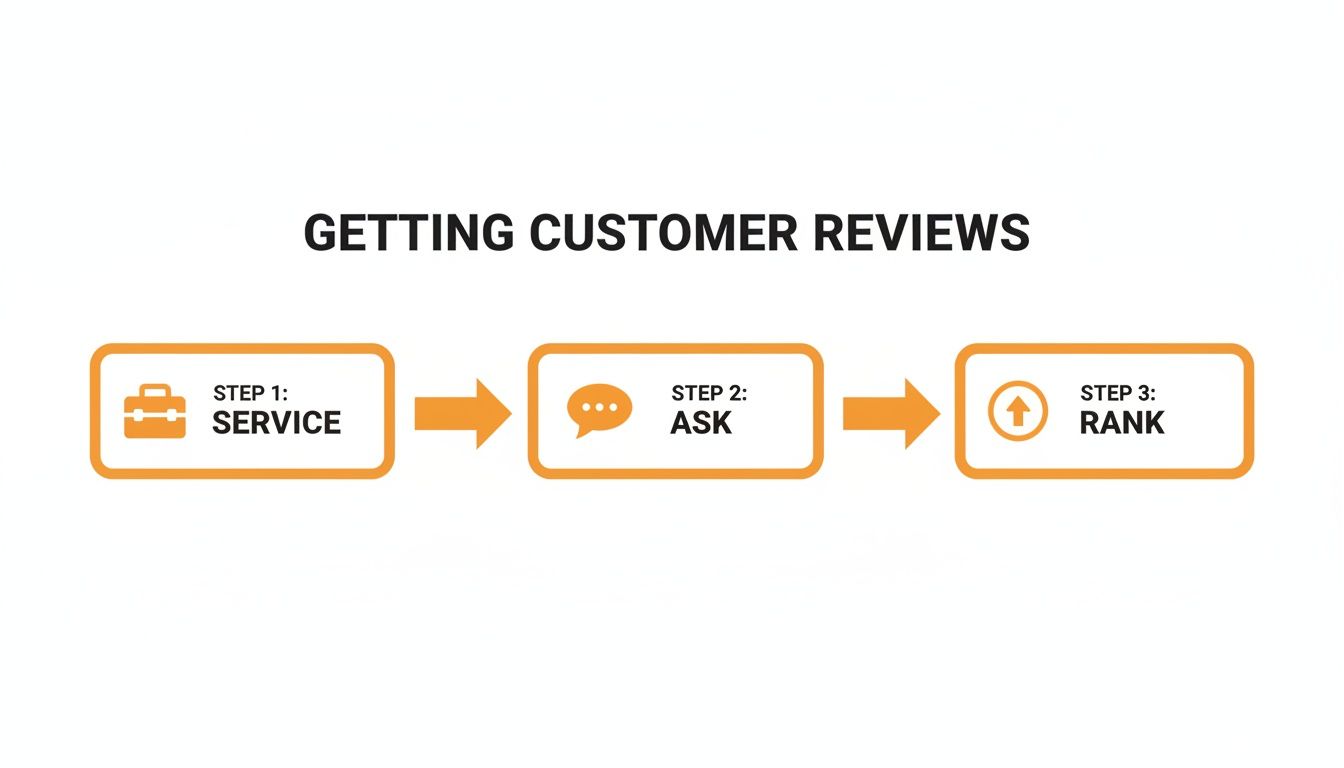 Flowchart showing three steps to getting customer reviews: Service, Ask, and Rank, with icons.