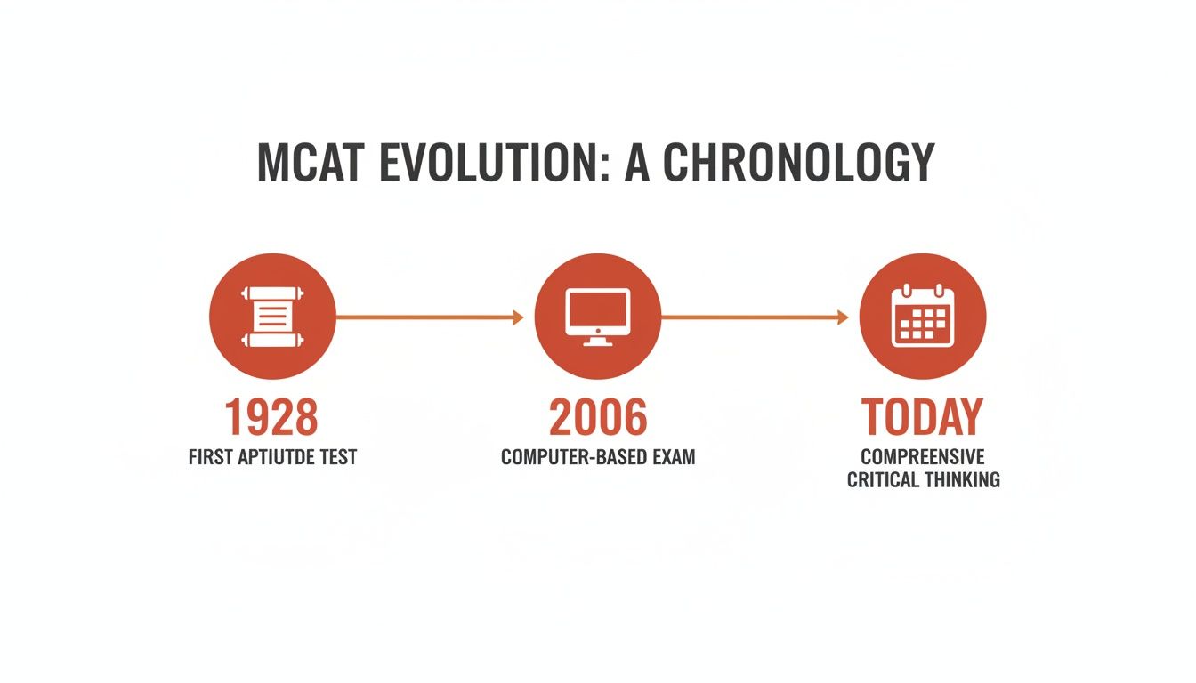A timeline illustrating the evolution of the MCAT exam from its first aptitude test in 1928 to its current comprehensive critical thinking format.