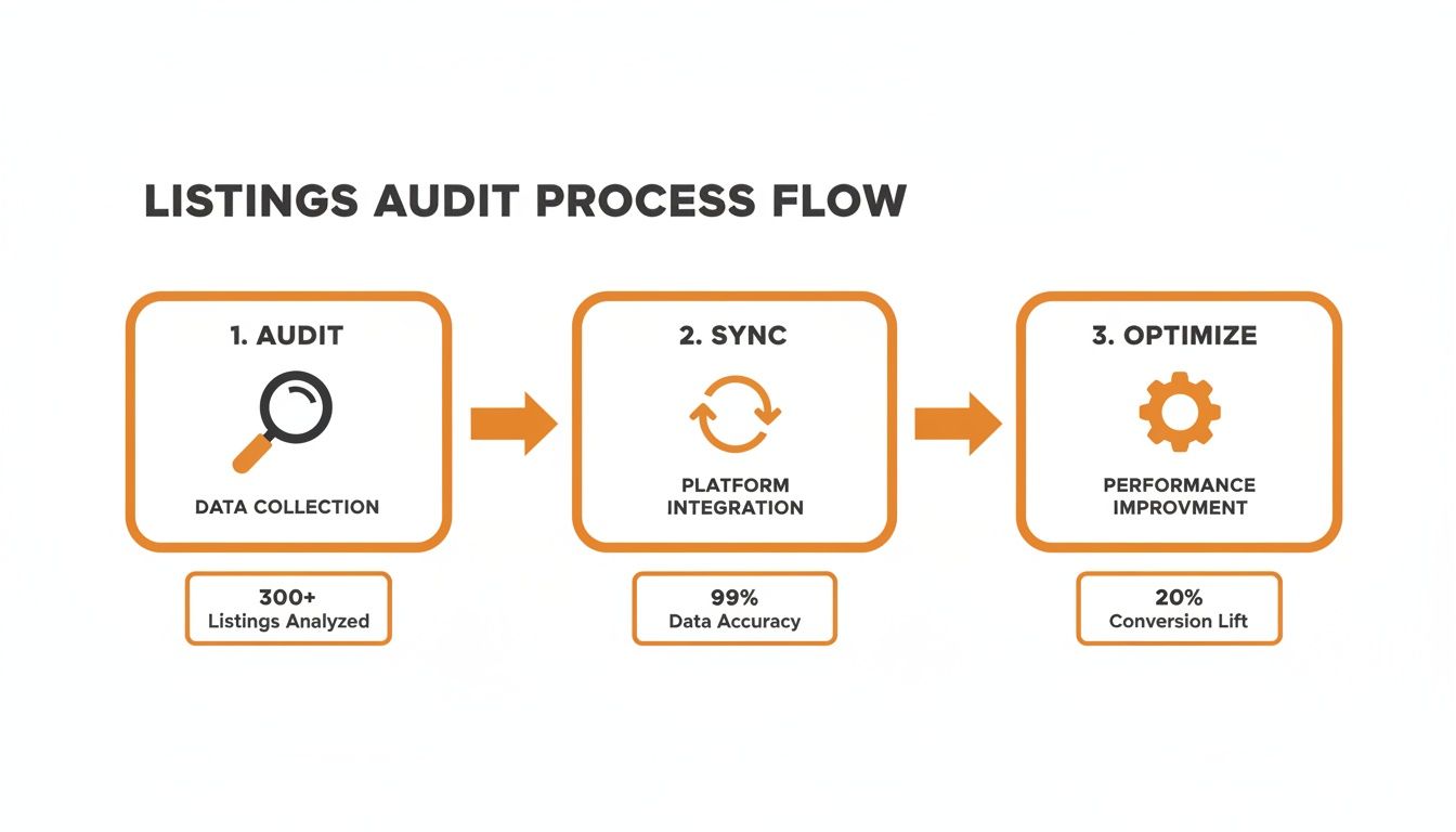 A three-step listings audit process flow diagram: Audit, Sync, and Optimize for improved performance.