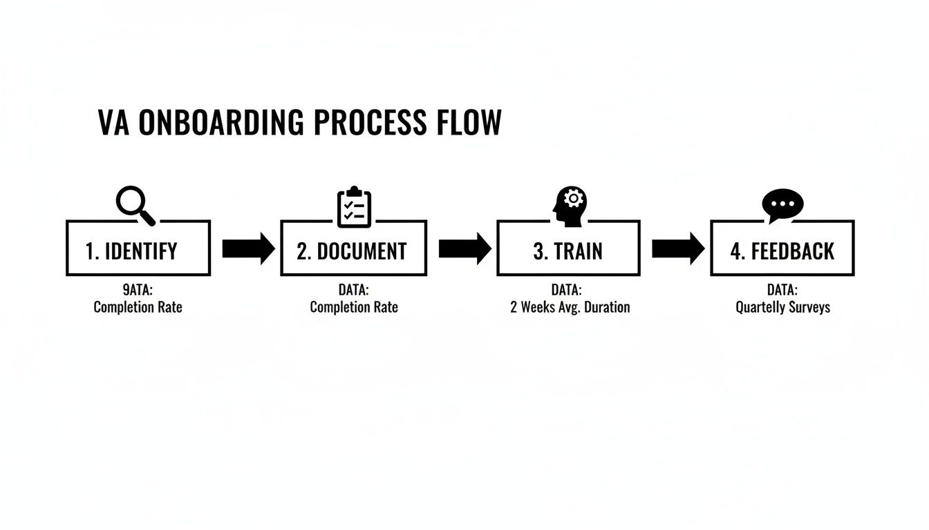 A flowchart illustrating the VA Onboarding Process Flow with four sequential steps and their corresponding data points.