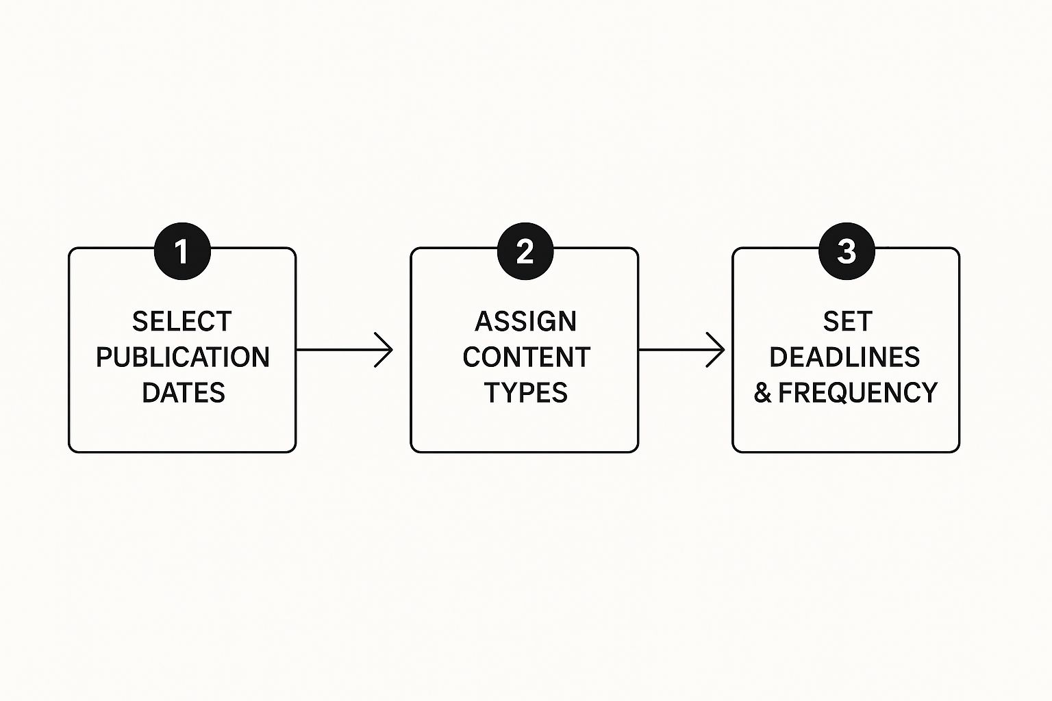 Infographic about how to create editorial calendar