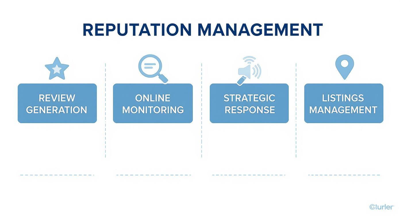 A diagram illustrating reputation management services including review generation, online monitoring, strategic response, and listings management.