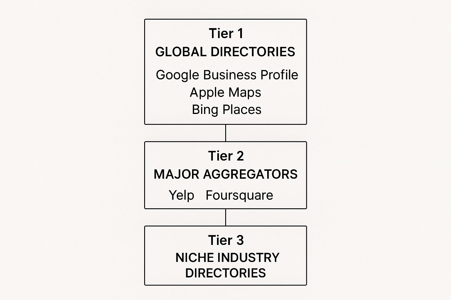 Infographic about local directory listings