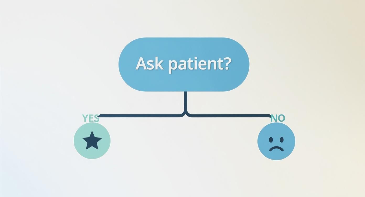 A flowchart with a question 'Ask patient?'. 'YES' leads to a star, 'NO' to a sad face.