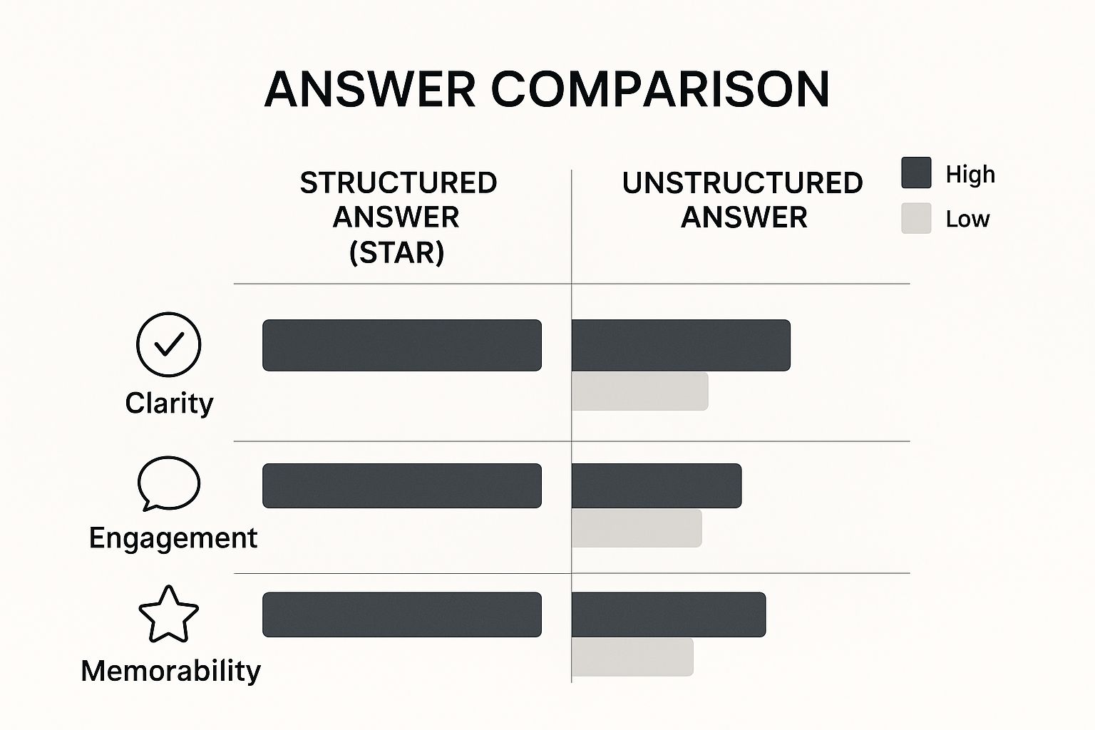 An infographic comparing a structured STAR answer to an unstructured one, showing higher clarity, engagement, and memorability for the structured approach.