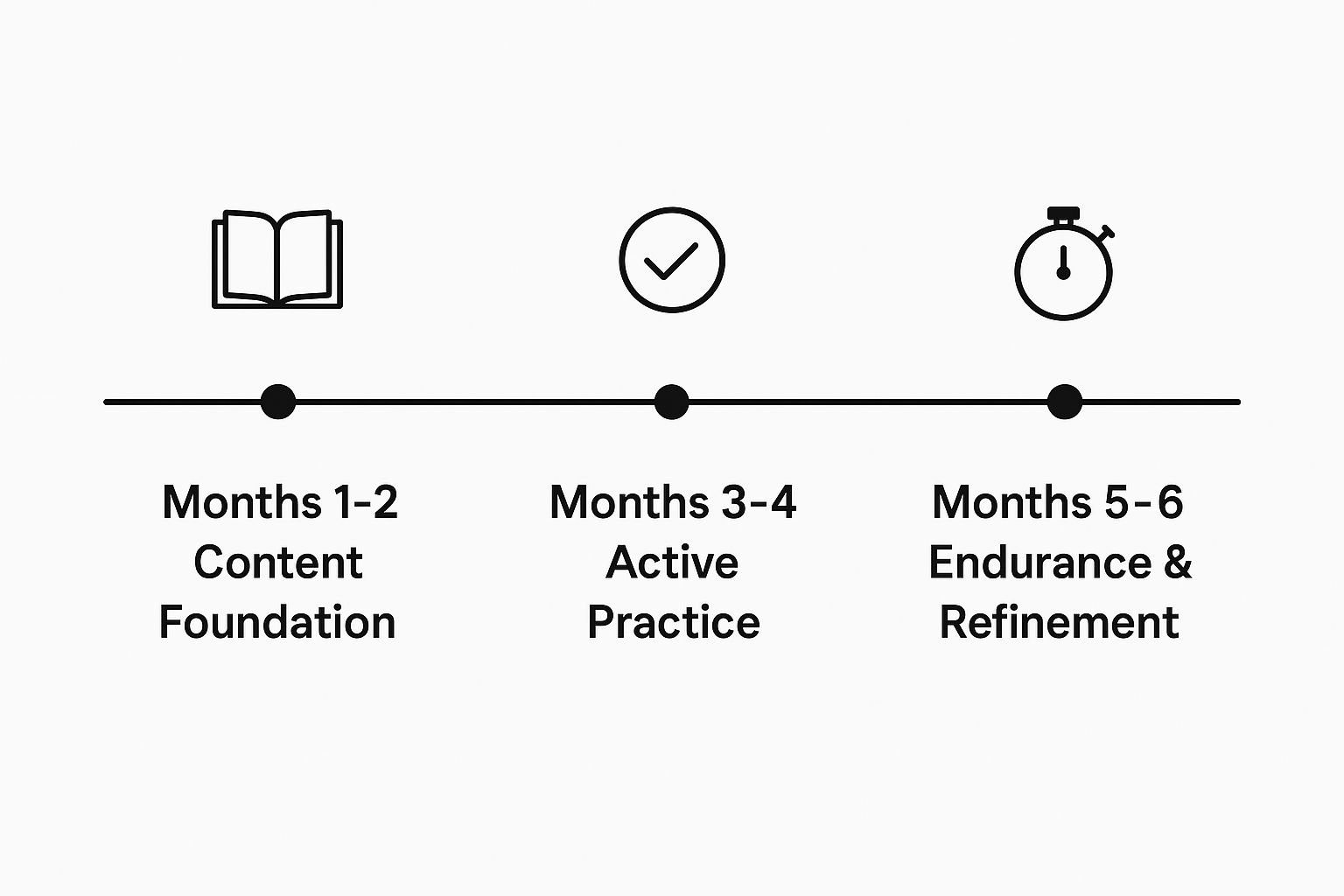 Infographic about mcat study schedule 6 months