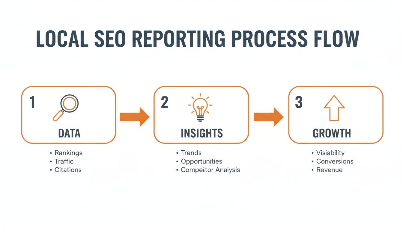 Local SEO reporting process flow showing data collection, insights generation, and growth outcomes.