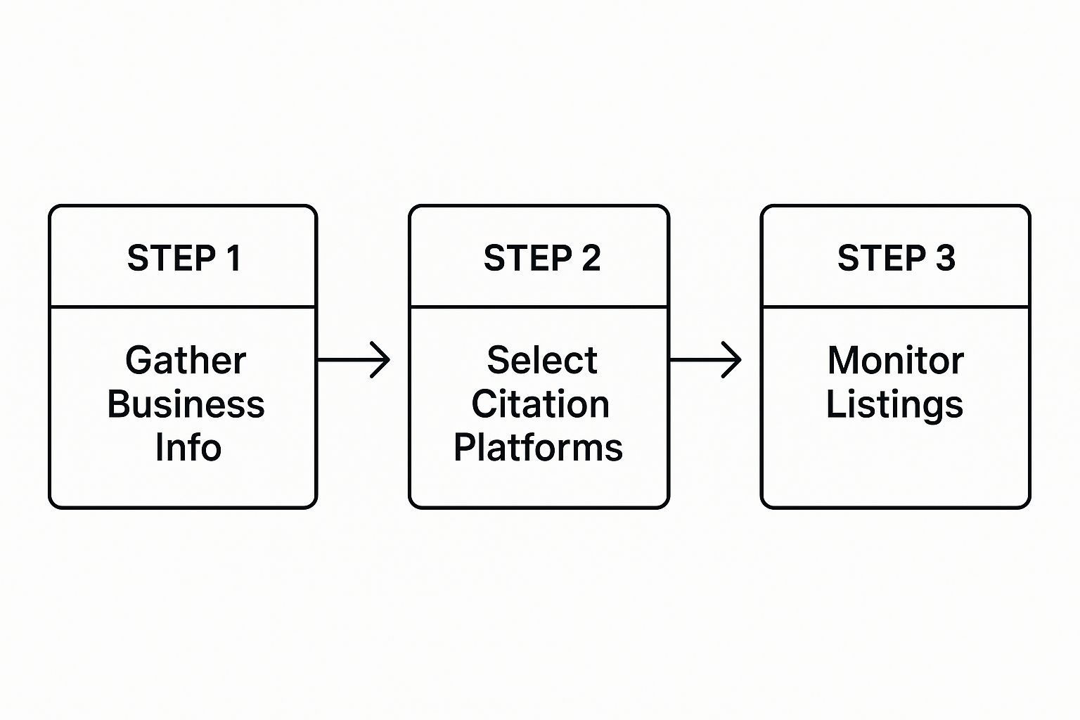 Infographic about build local citations