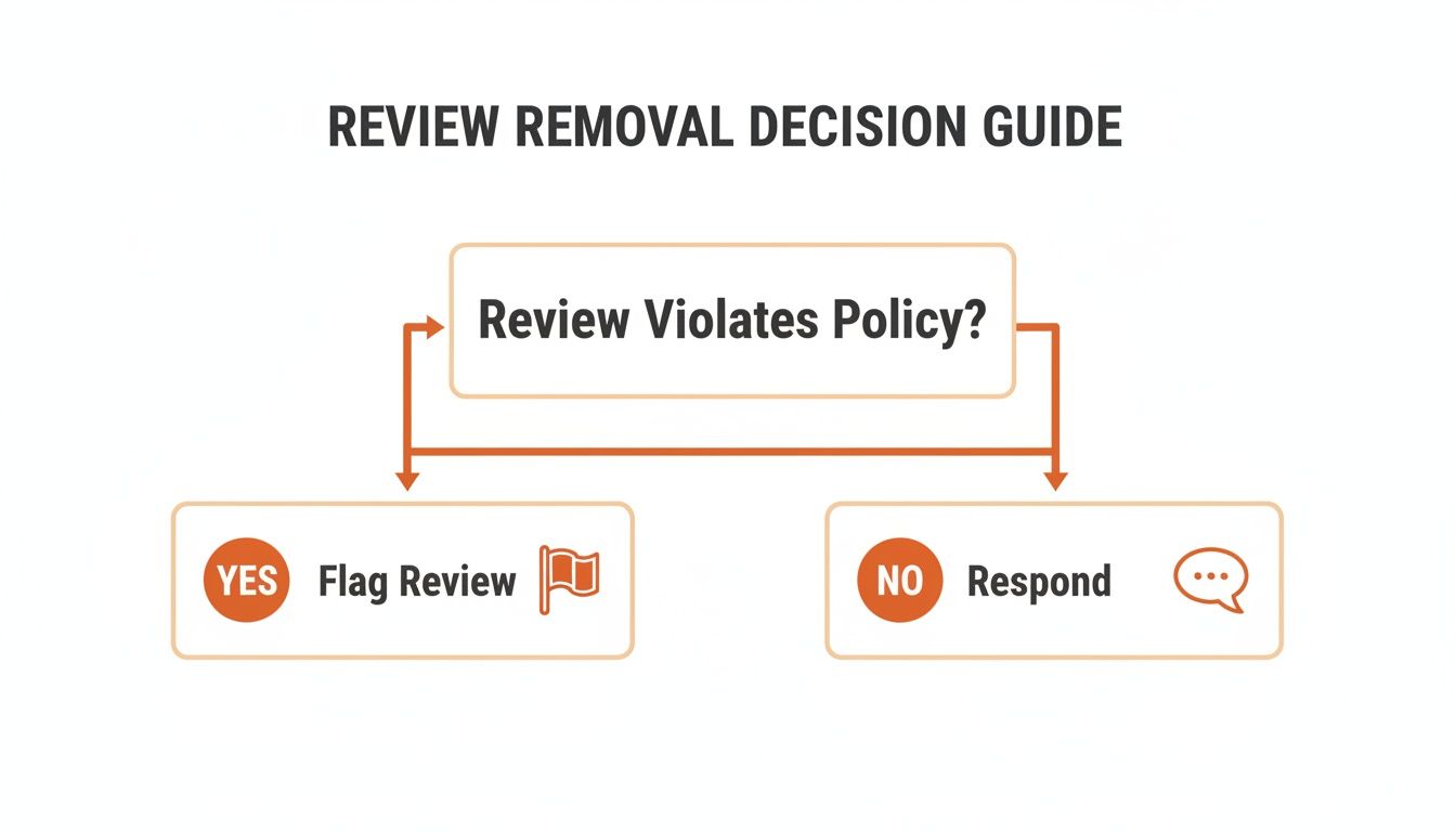 A flowchart guide for review removal: 'Review Violates Policy?' leads to 'Flag Review' (Yes) or 'Respond' (No).
