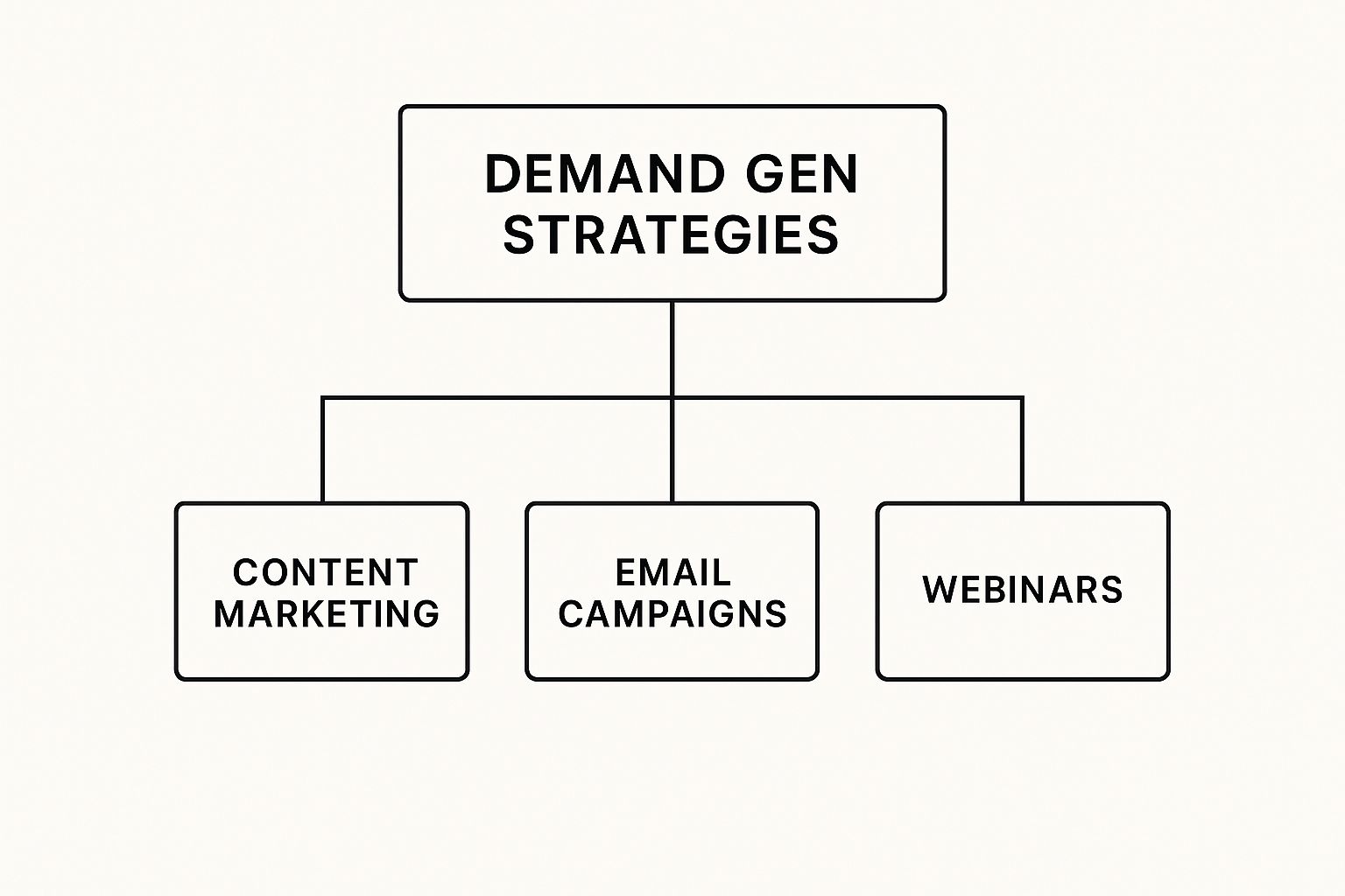 Infographic about demand gen strategy